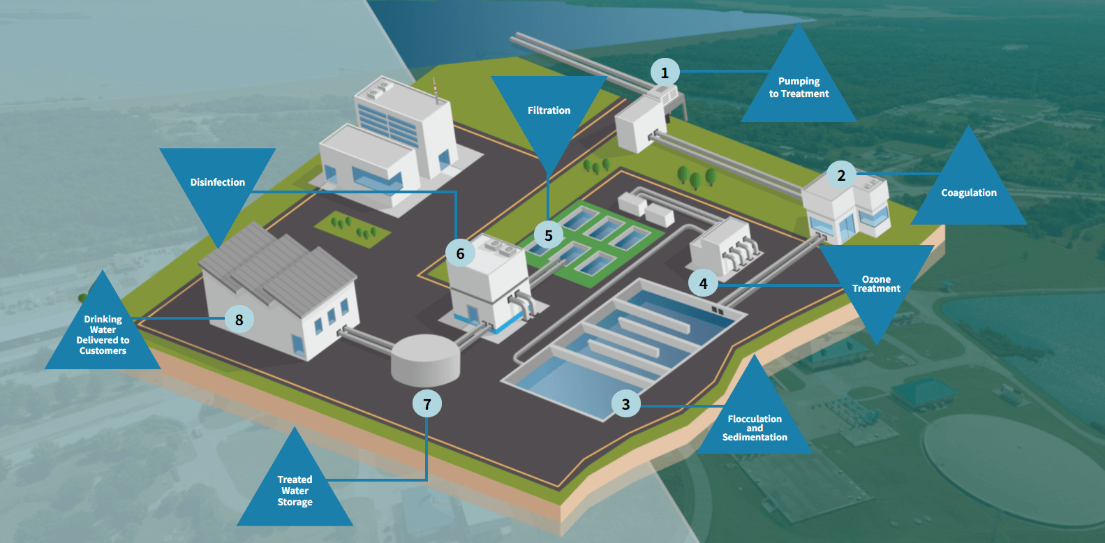 WATER TREATMENT & DELIVERY